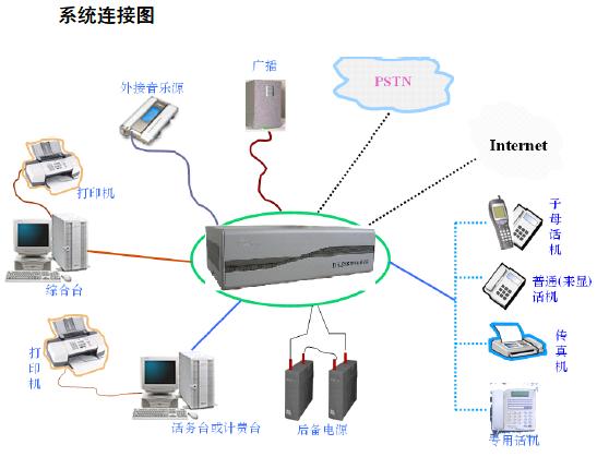 通信、集团电话