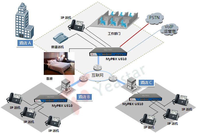 通信、集团电话